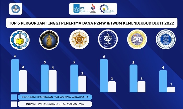 ITS Raih Pendanaan Program Wirausaha
