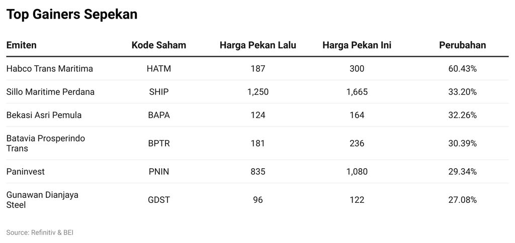 Saham Top Gainers Sepekan