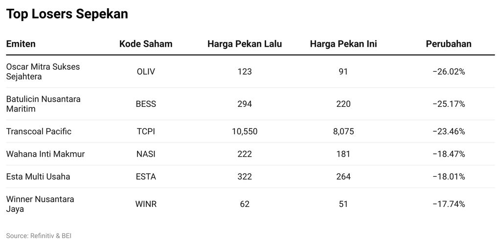 Saham Top Losers Sepekan