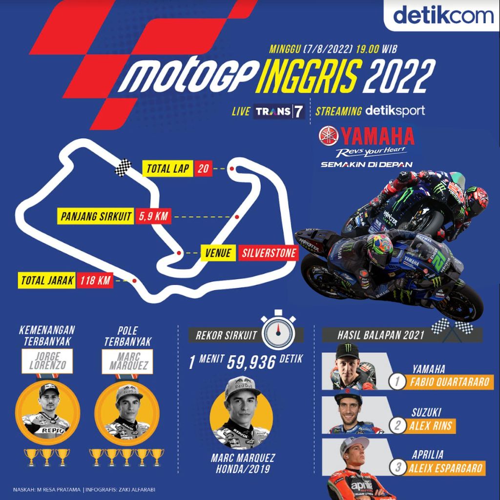 Infografis MotoGP Inggris 2022