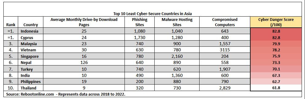 Negara dengan Keamanan Cyber Terburuk di Asia dan Dunia