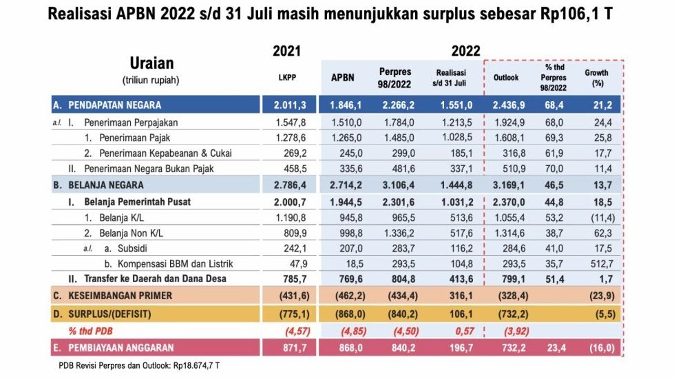 Realisasi APBN 2022 (dok. BKF Kemenkeu)