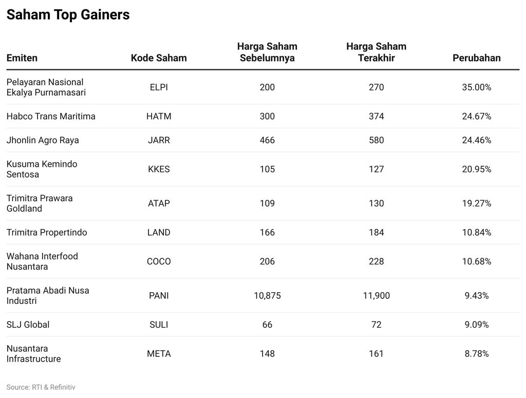 Saham Top Gainers