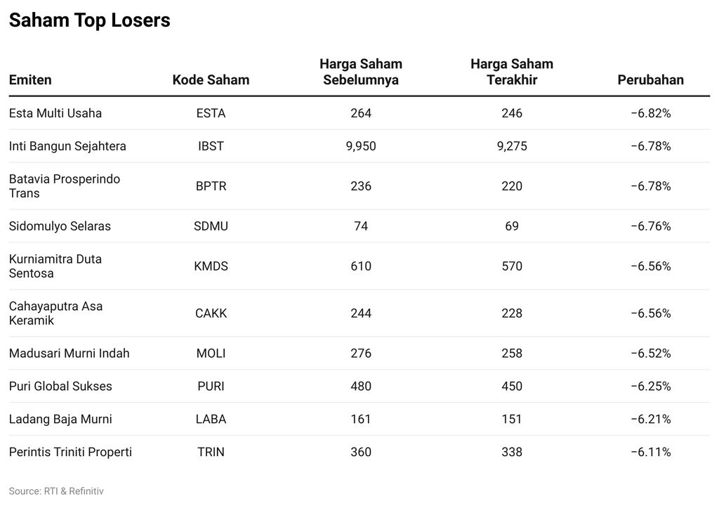 Saham Top Losers