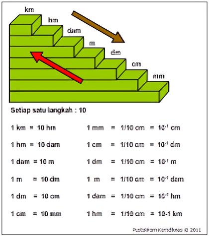 15 Cm Berapa M Satuan Panjang Adalah: Tangga Satuan, Cara Hitung dan Contoh Soal
