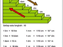 Satuan Panjang dari Km Sampai Mm: Urutan, Konversi, dan Contohnya
