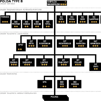 Bagan Struktur Organisasi Polri tingkat Polda B