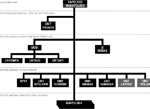 Bagan Struktur Organisasi Polri Tingkat Polsek