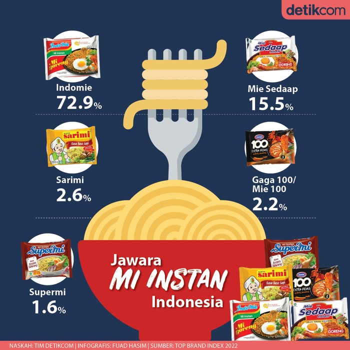 Infografis jawara mi instan Infografis jawara mi instan