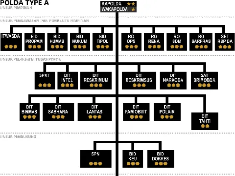Struktur Organisasi Polri tingkat Polda A
