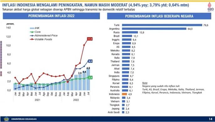 Perkembangan Inflasi