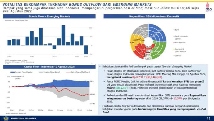 Votalitias Berdampak Terhadap Bonds Outflow dari Emerging Markets