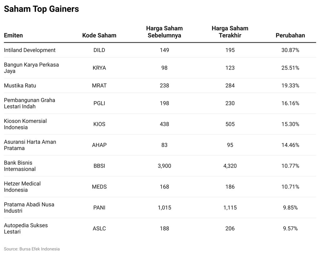 Saham Top Gainers