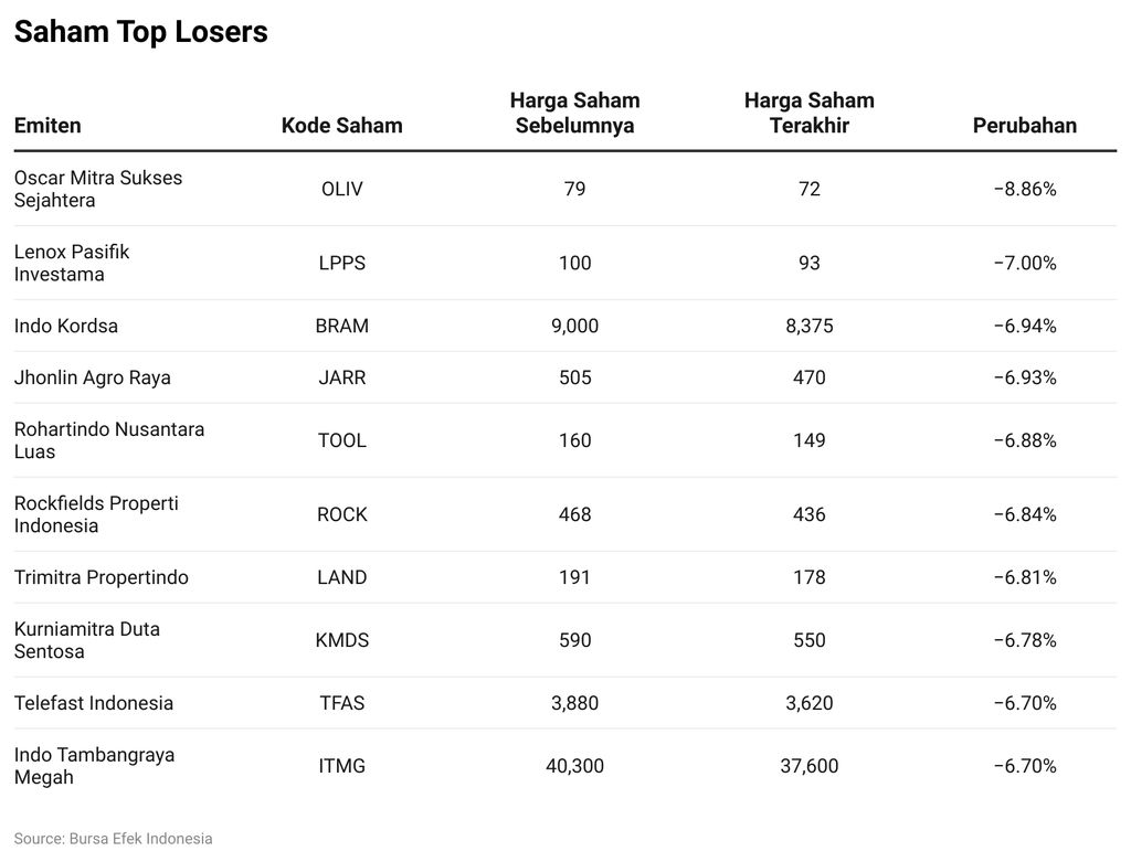 Saham Top Losers