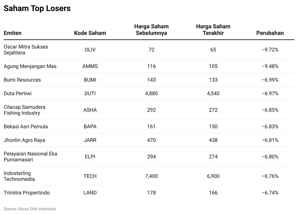 Saham Top Losers