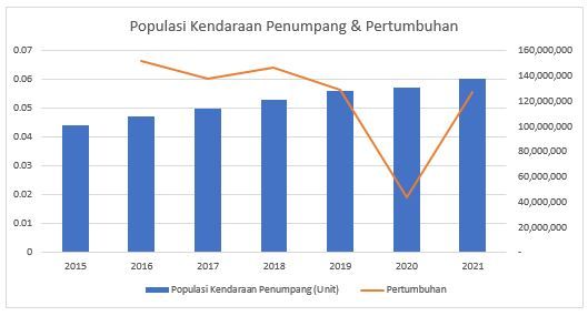 Jumlah dan Pertumbuhan Populasi Kendaraan Penumpang