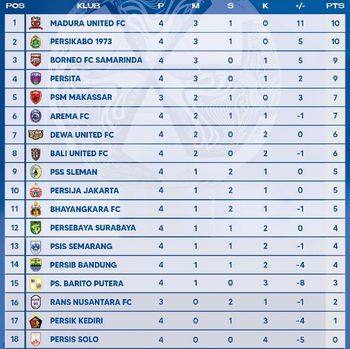 Klasemen Sementara Liga 1