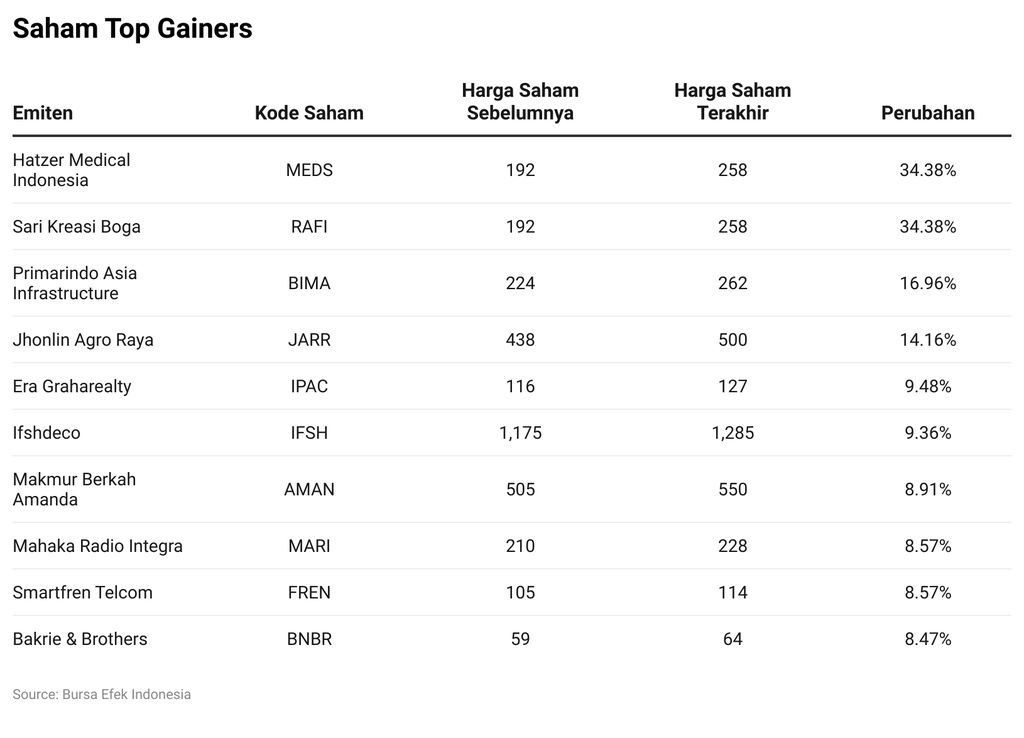 Saham Top Gainers