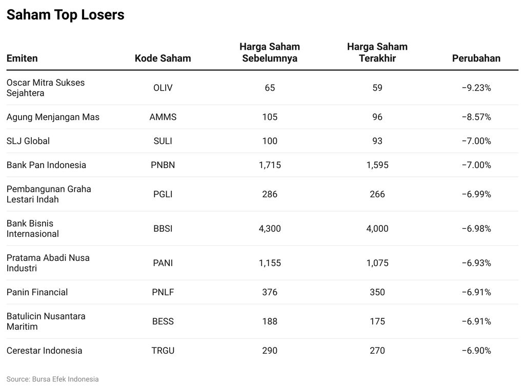 Saham Top Losers