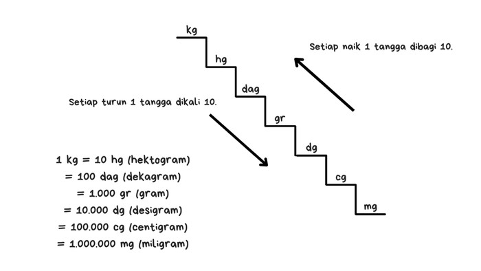 Ilustrasi tangga satuan berat.