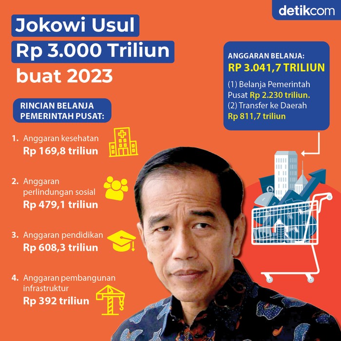 Infografis Jokowi usul Rp 3.000 triliun buat 2023