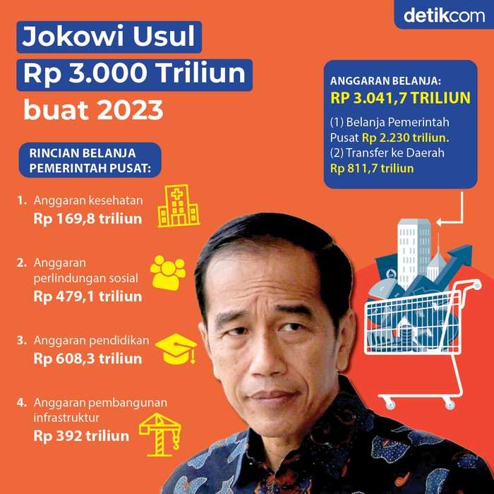 Infografis Jokowi usul Rp 3.000 triliun buat 2023 Infografis Jokowi usul Rp 3.000 triliun buat 2023