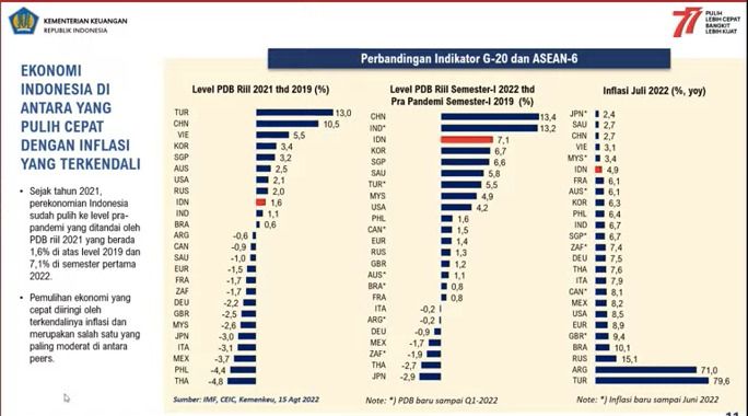 Perbandingan Indikator G-20 dan Asean-^
