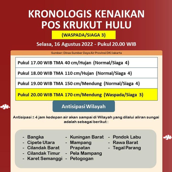 Pos pantau Krukut Hulu, Jakarta Selatan (Jaksel), saat ini berada di status siaga 3 atau waspada. Warga di 12 titik di Jakarta ini diimbau untuk mewaspadai banjir. (dok BPBD Jakarta)