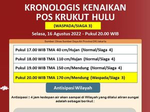 Pos Krukut Hulu Jaksel Siaga 3, Warga di 12 Titik Ini Waspada Banjir