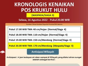 Pos Krukut Hulu Jaksel Siaga 3, Warga di 12 Titik Ini Waspada Banjir