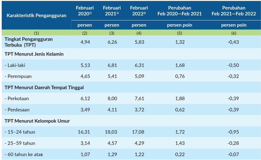 BPS Pengangguran BPS Pengangguran