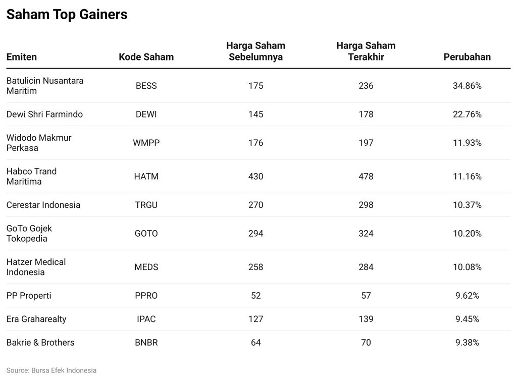 Saham Top Gainers
