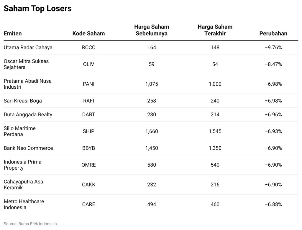 Saham Top Losers