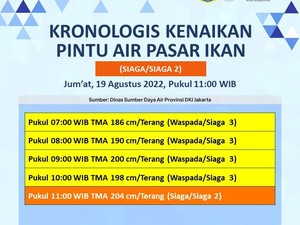 Pintu Air Pasar Ikan Jakut Siaga II
