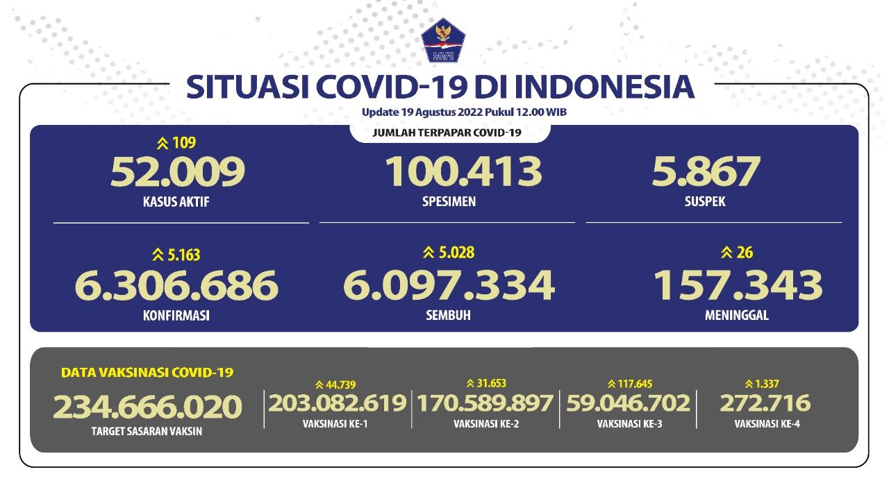 COVID-19, 19 Agustus 2022. (Dok BNPB)