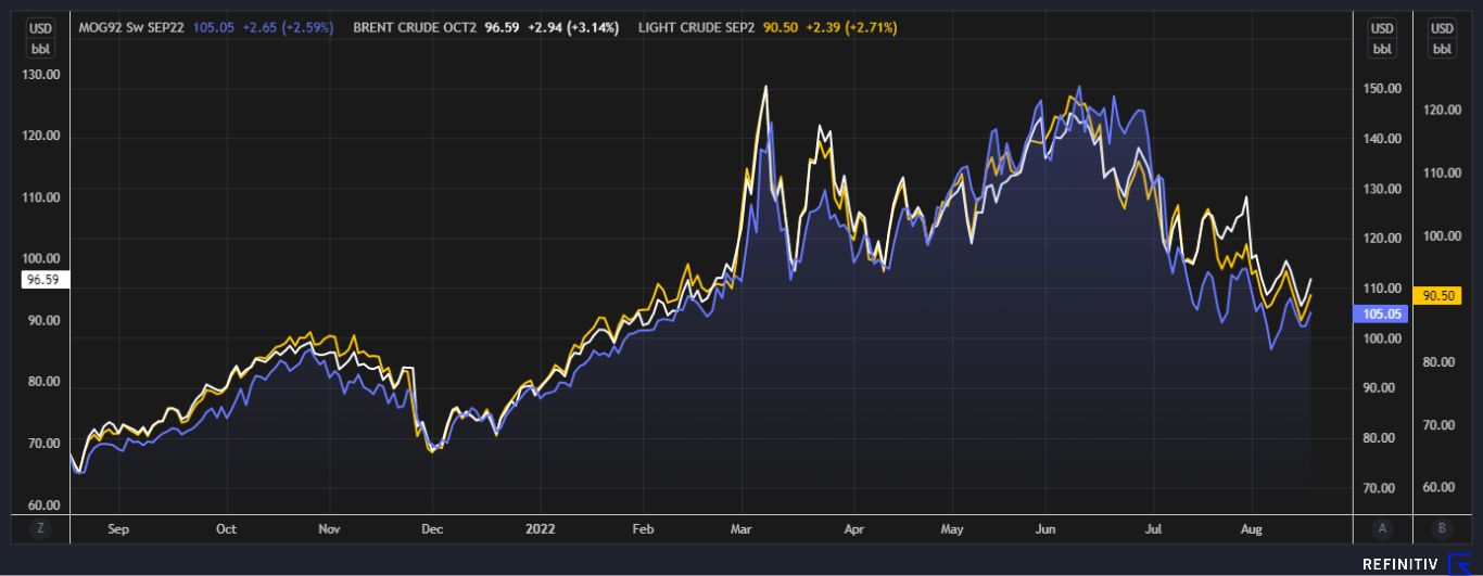 Harga Minyak Mogas 92, Brent, dan WTI