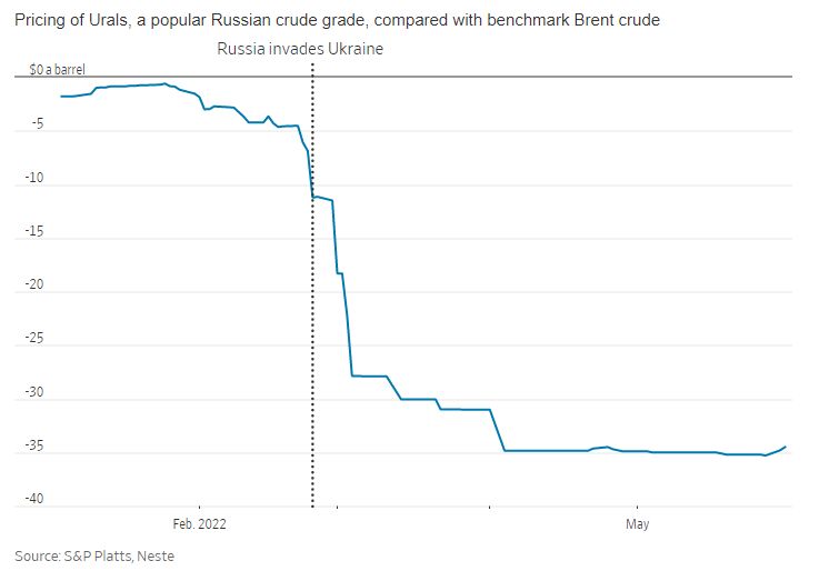 Perbandingan harga urals terhadap brent Perbandingan harga urals terhadap brent