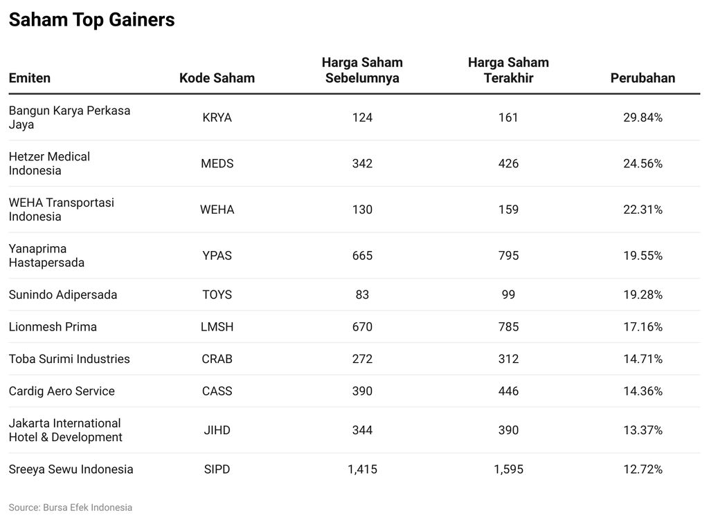 Saham Top Gainers