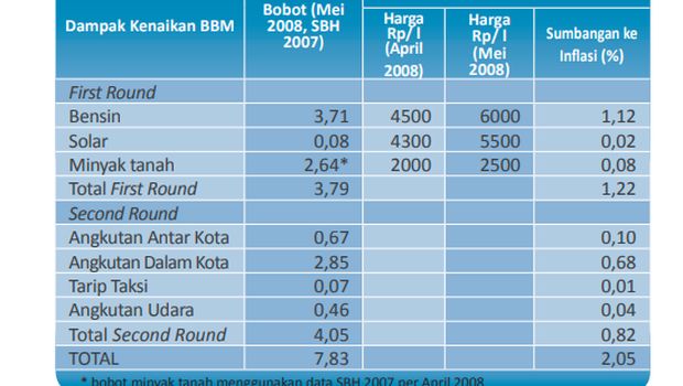 Dampak Kenaikan Harga BBM 2008