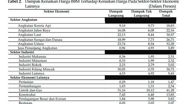 Dampak Kenaikan Harga BBM 2008