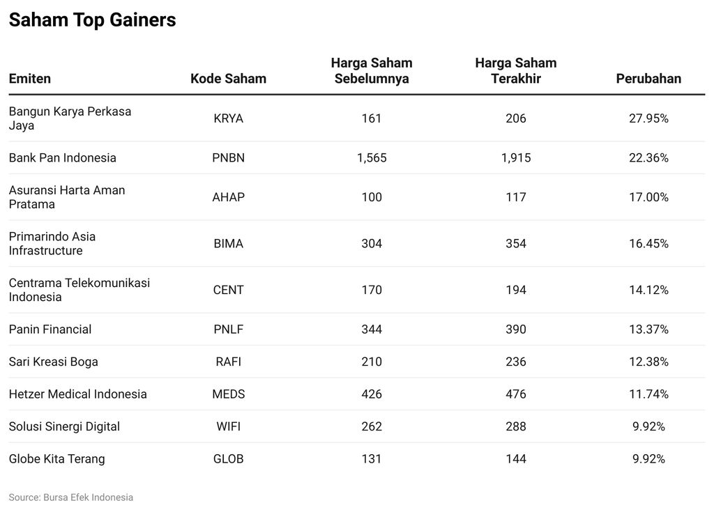 Saham Top Gainers