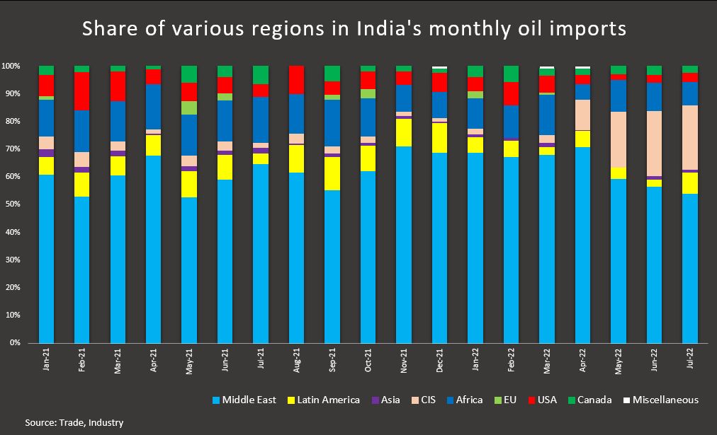 Impor Minyak India dari Rusia