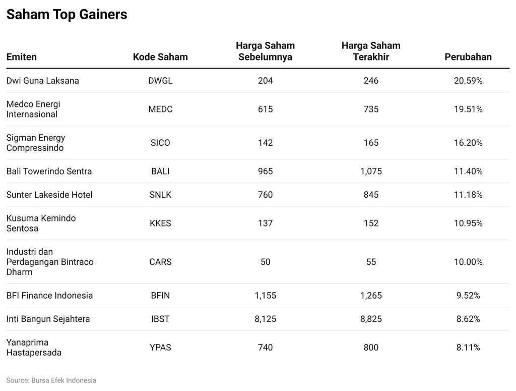 Saham Top Gainers