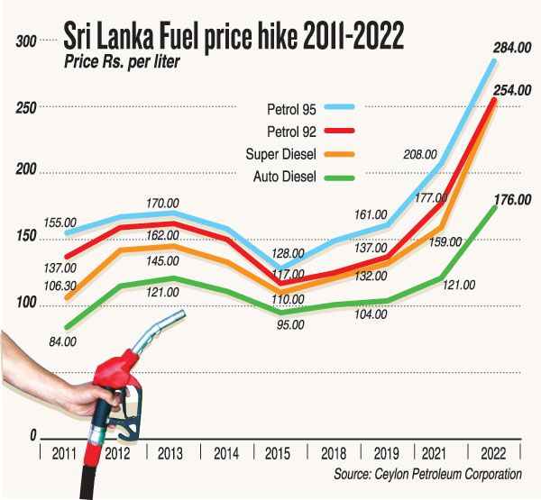 Bensin di Sri Lanka
