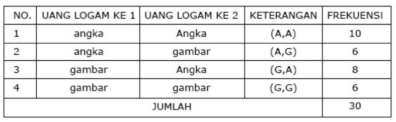 contoh soal peluang empirik