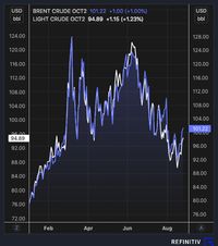 Harga Minyak Naik Lagi, Mantap Di Atas US$ 100/Barel