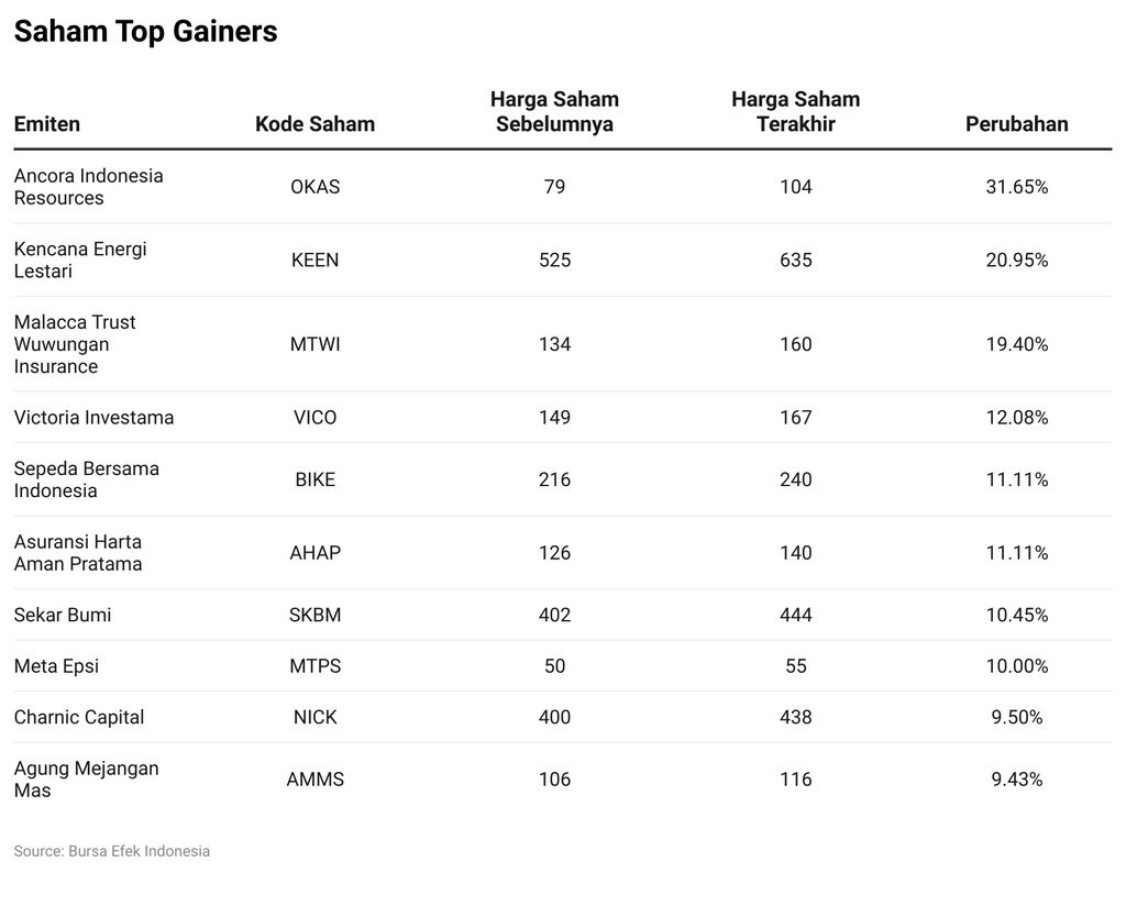 Saham Top Gainers