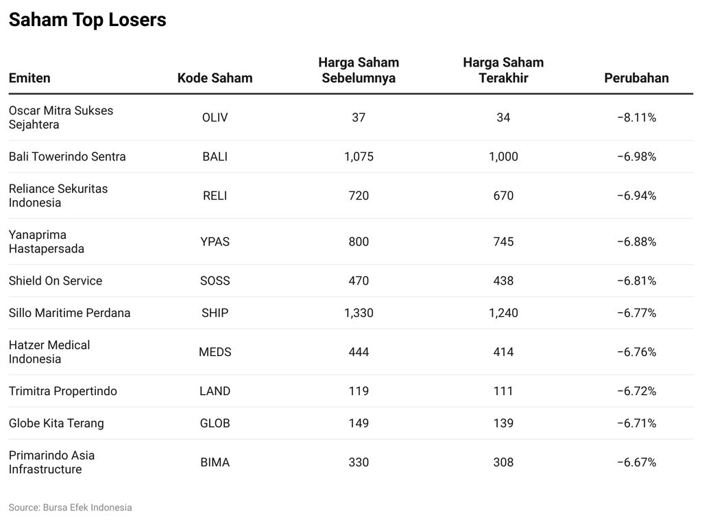 Saham Top Losers