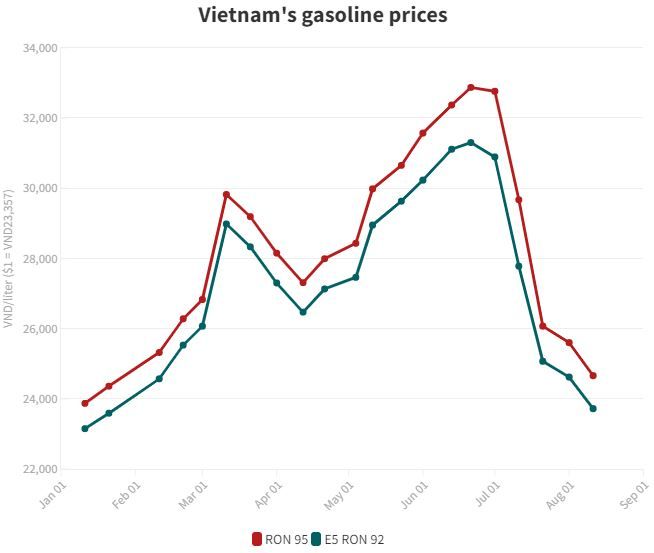 Harga Bensin Vietnam Turun Harga Bensin Vietnam Turun