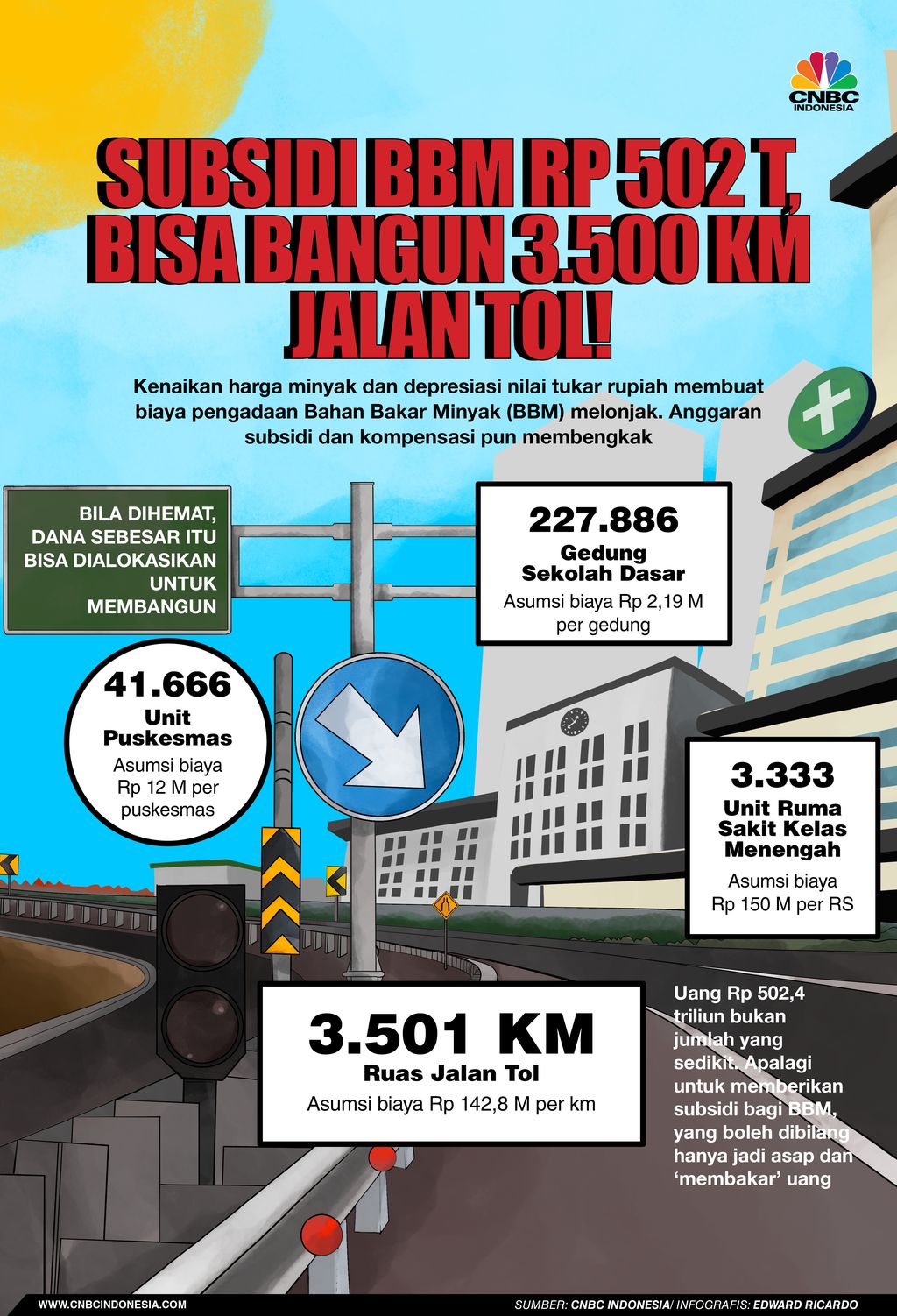 Infografis, Subsidi BBM Rp 502 T, Bisa Bangun 3.500 km jalan tol!